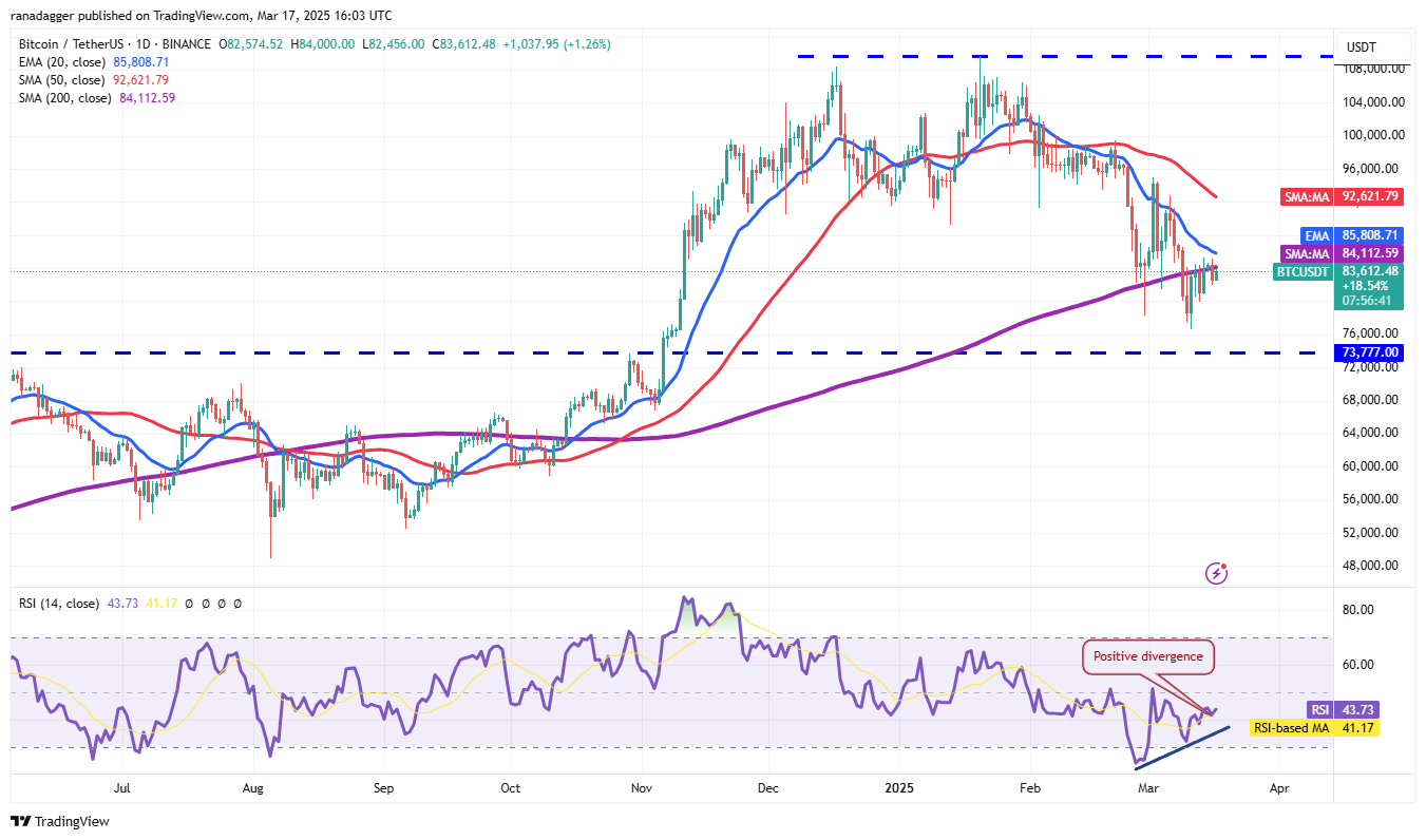 Price analysis 3/17: SPX, DXY, BTC, ETH, XRP, BNB, SOL, DOGE, ADA, PI