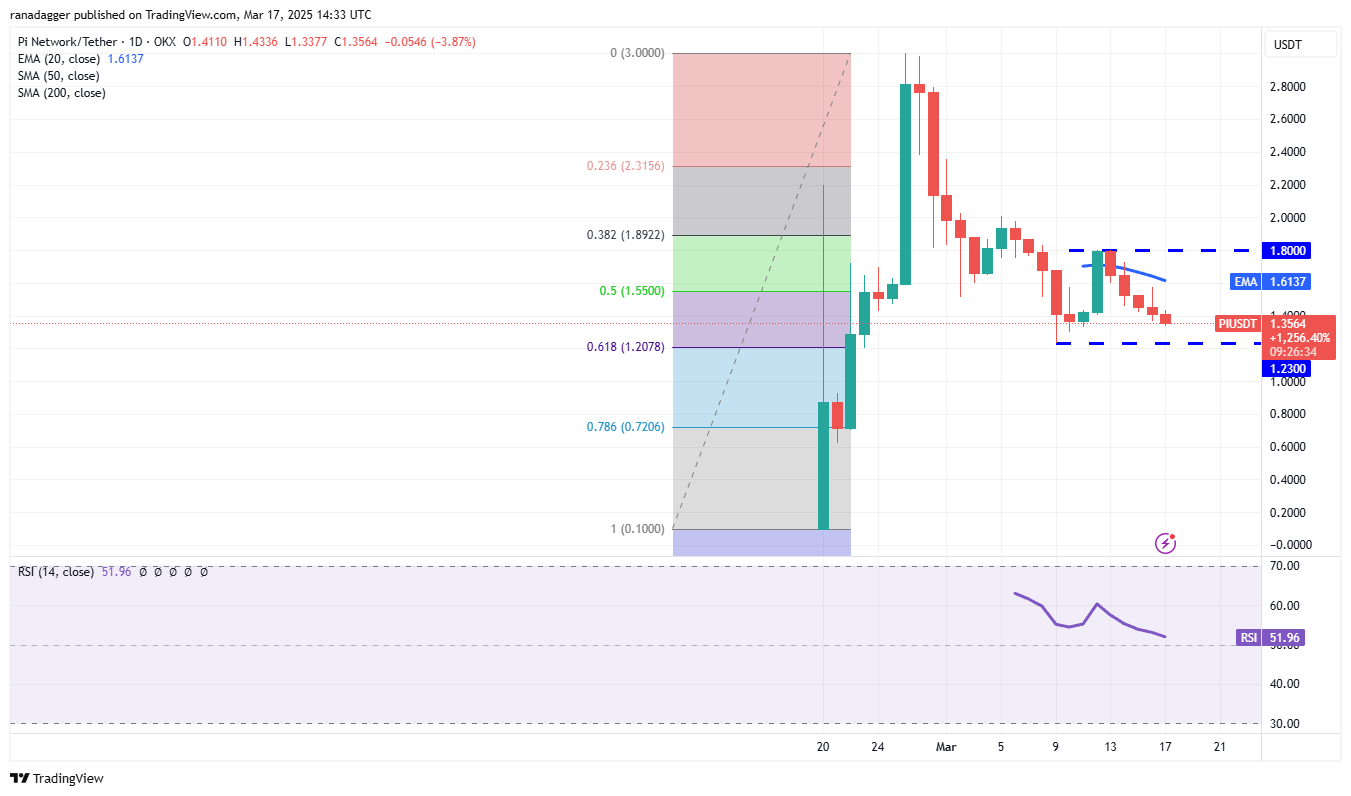 Price analysis 3/17: SPX, DXY, BTC, ETH, XRP, BNB, SOL, DOGE, ADA, PI