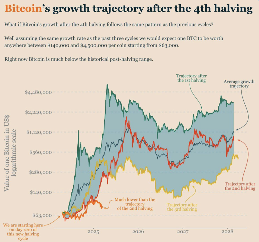 Cryptocurrencies, Markets