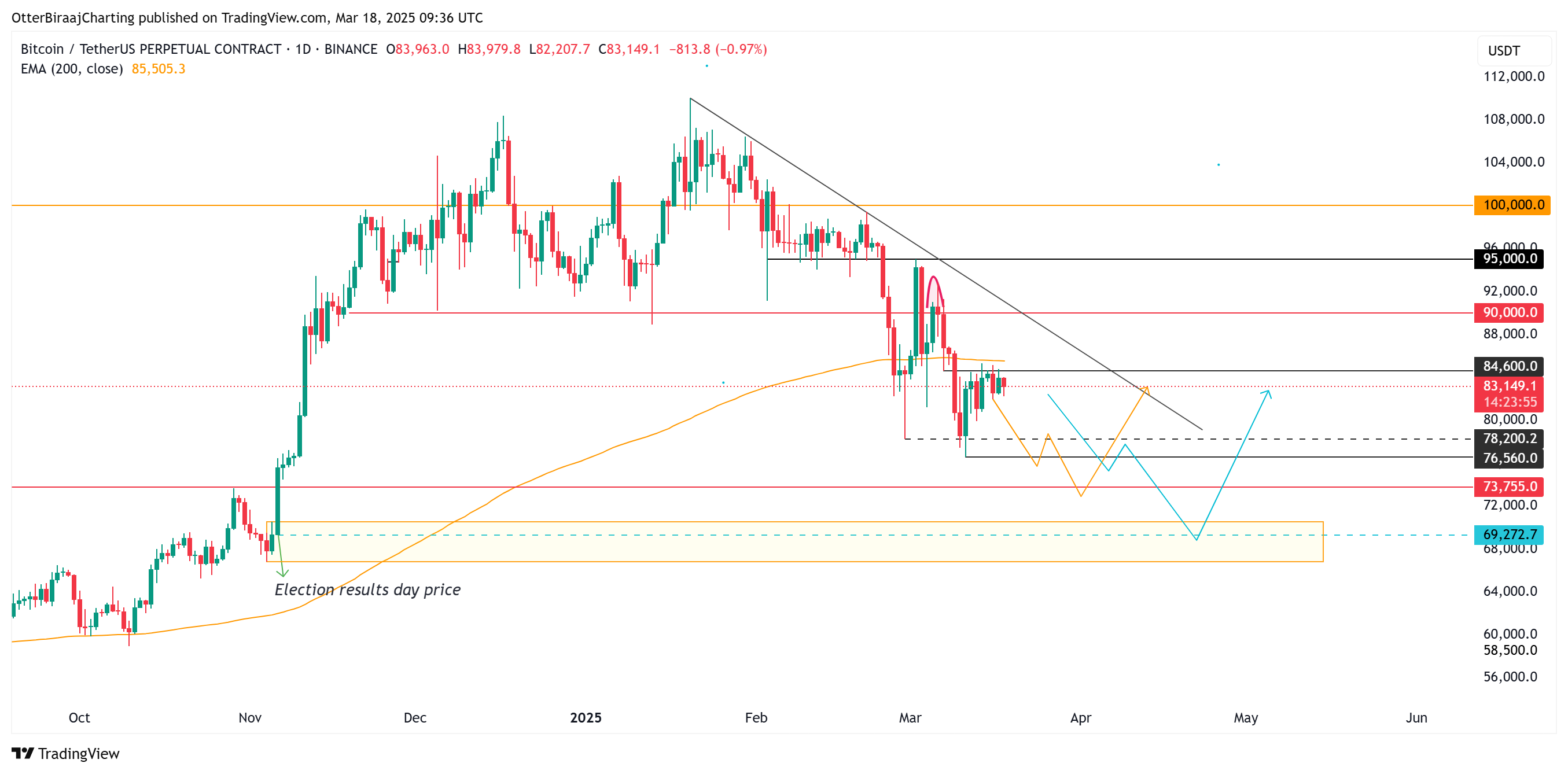 Bitcoin Price, Markets, CME, Price Analysis, Market Analysis, Bitcoin ETF