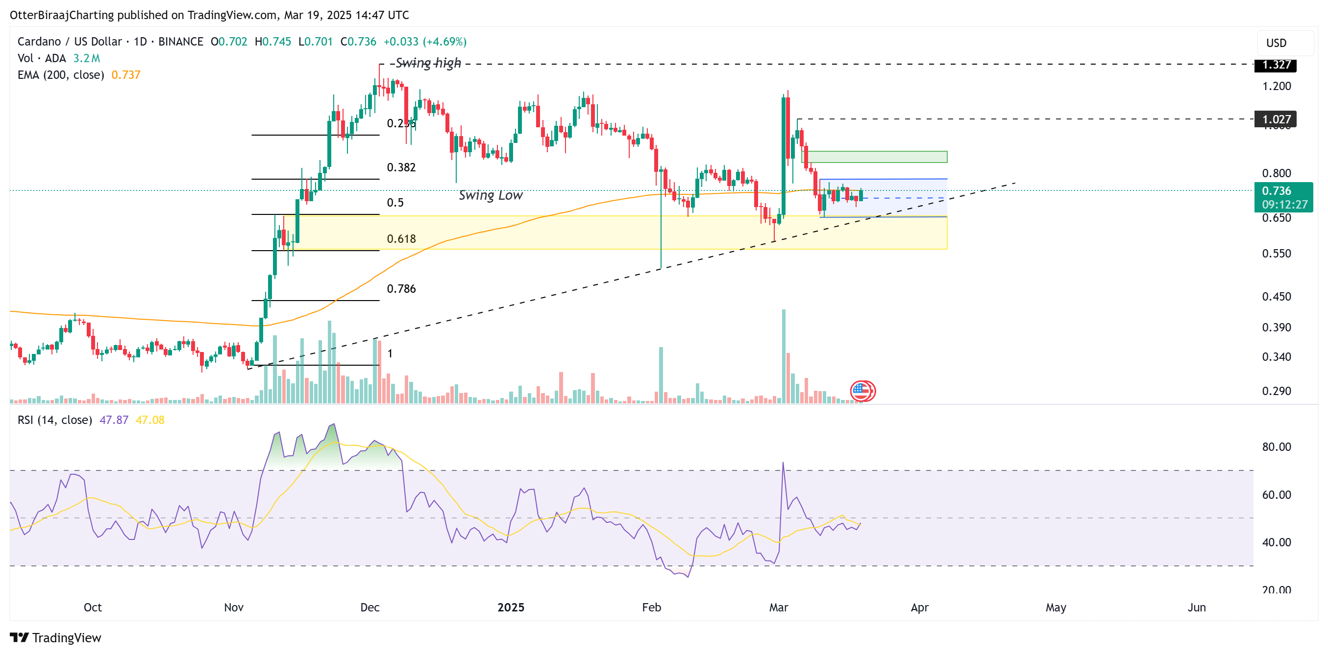 Markets, Cardano