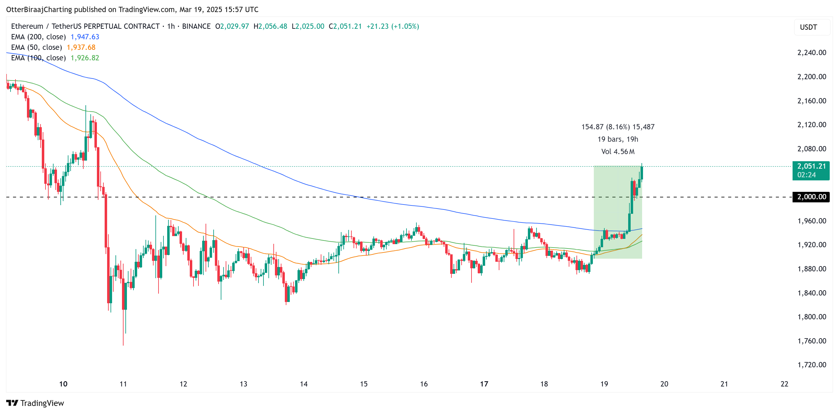 Cryptocurrencies, Markets, Market Analysis, Ether Price, Ethereum Price