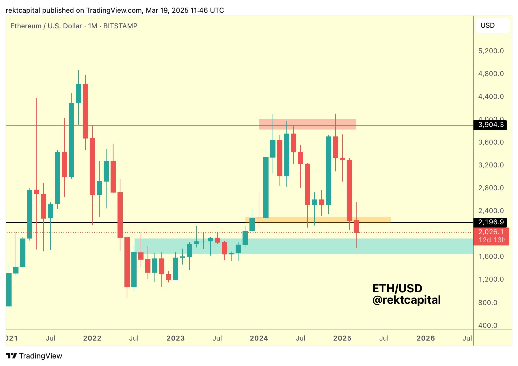 Cryptocurrencies, Markets, Market Analysis, Ether Price, Ethereum Price