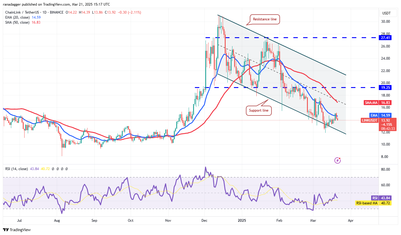 Price analysis 3/21: BTC, ETH, XRP, BNB, SOL, ADA, DOGE, TON, LINK, LEO