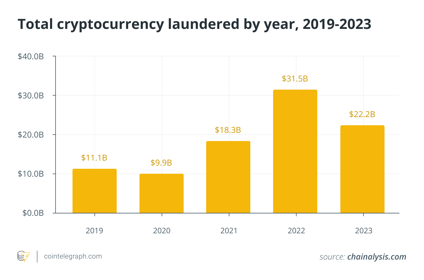 Total cryptocurrency laundered by year, 2019-2023