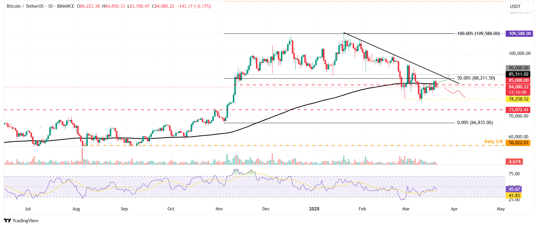 BTC/USDT daily chart