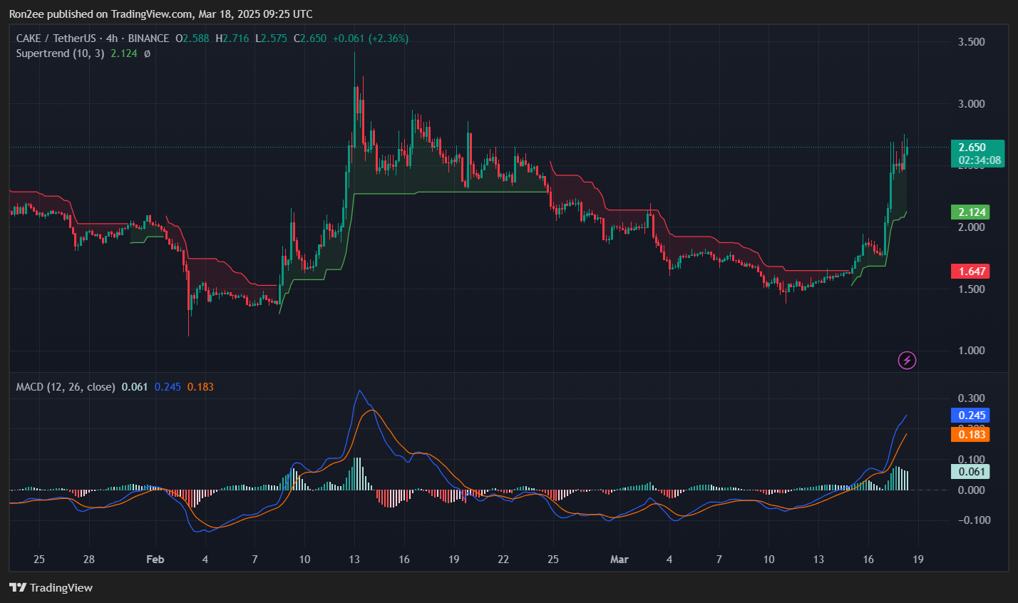 CAKE Supertrend and MACD indicator — March 18