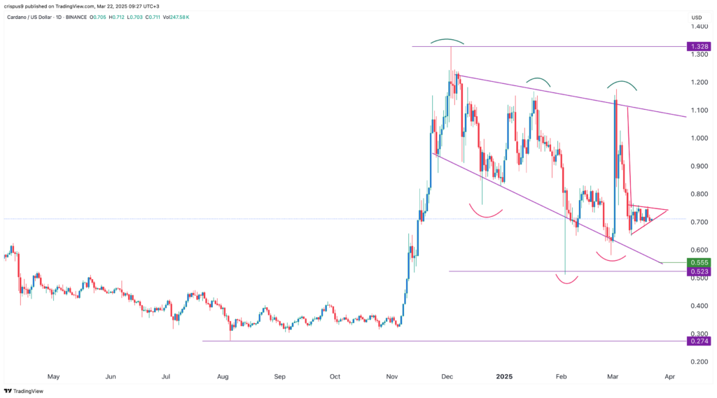 Cardano price