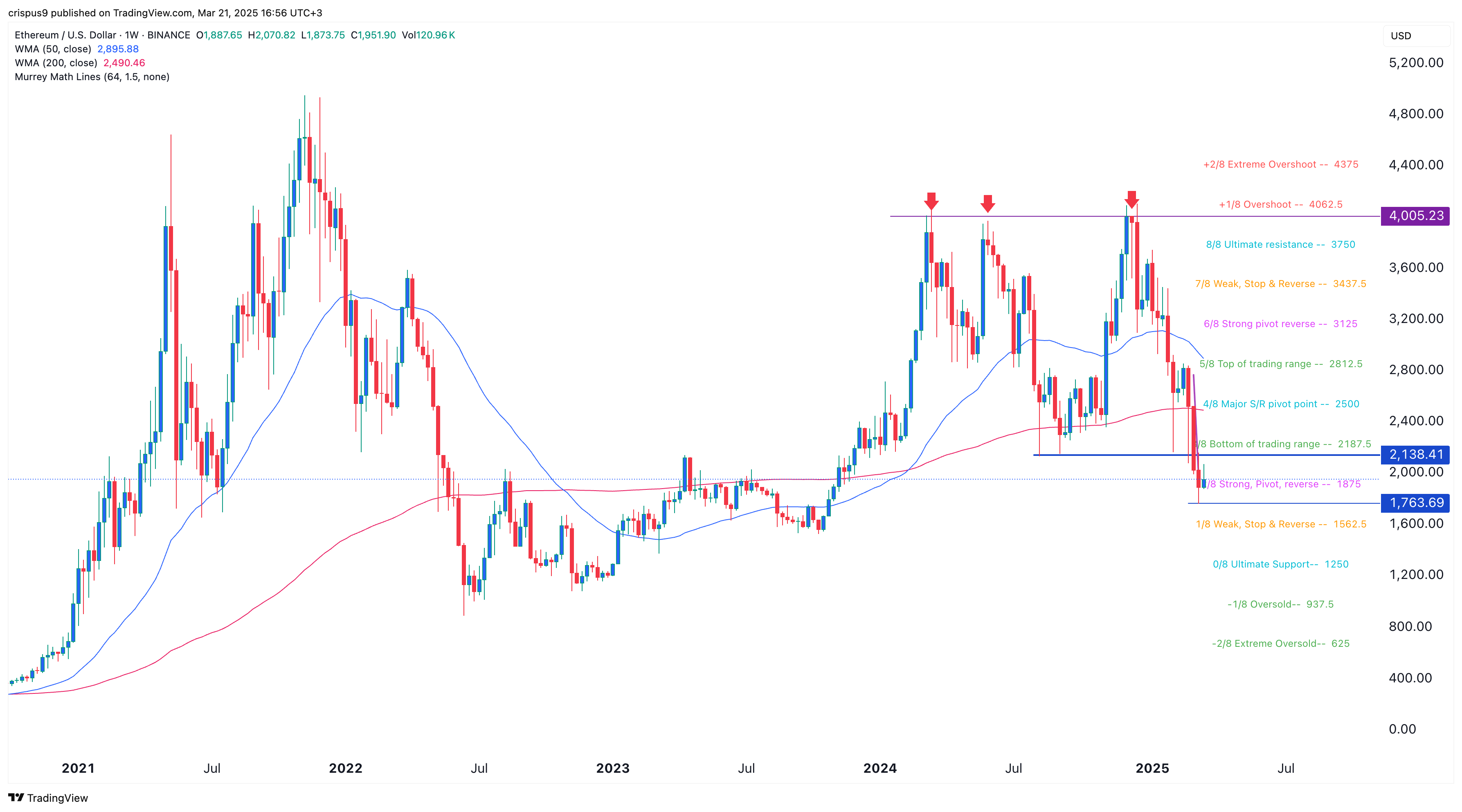 Ethereum price