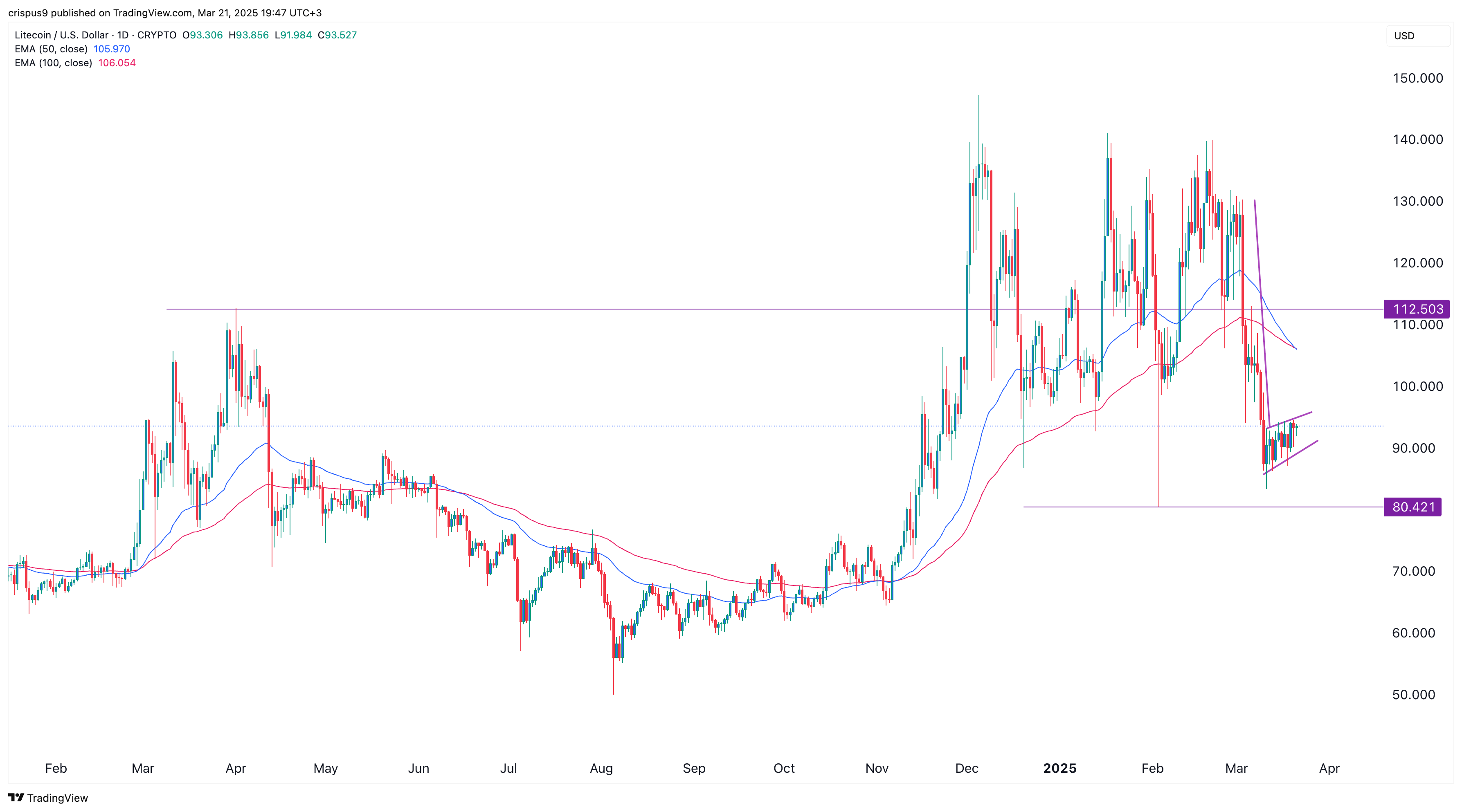 Litecoin price chart