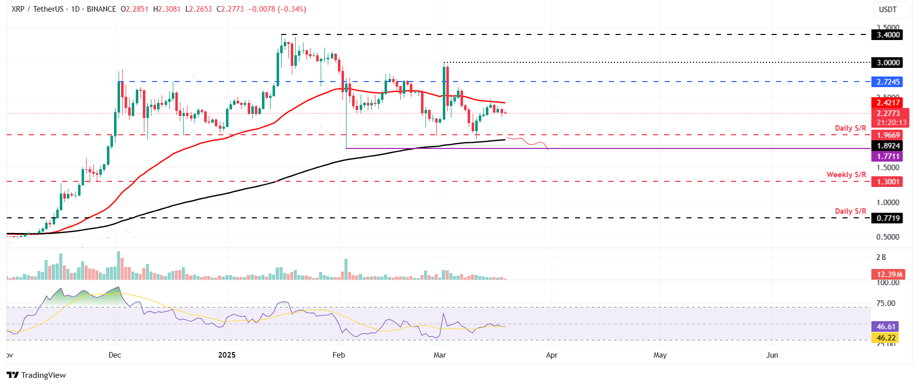 XRP/USDT daily chart