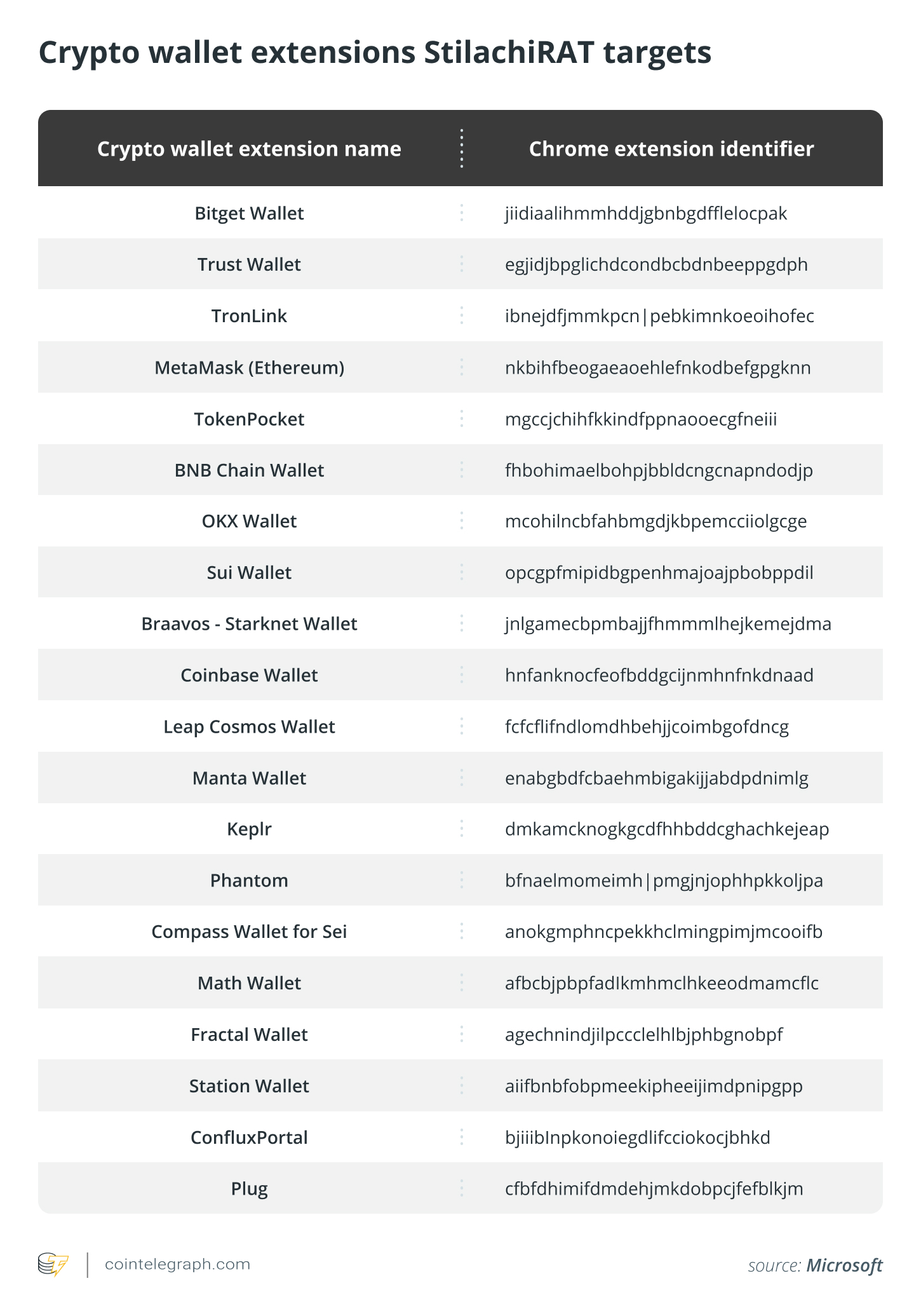 Crypto wallet extensions StilachiRAT targets
