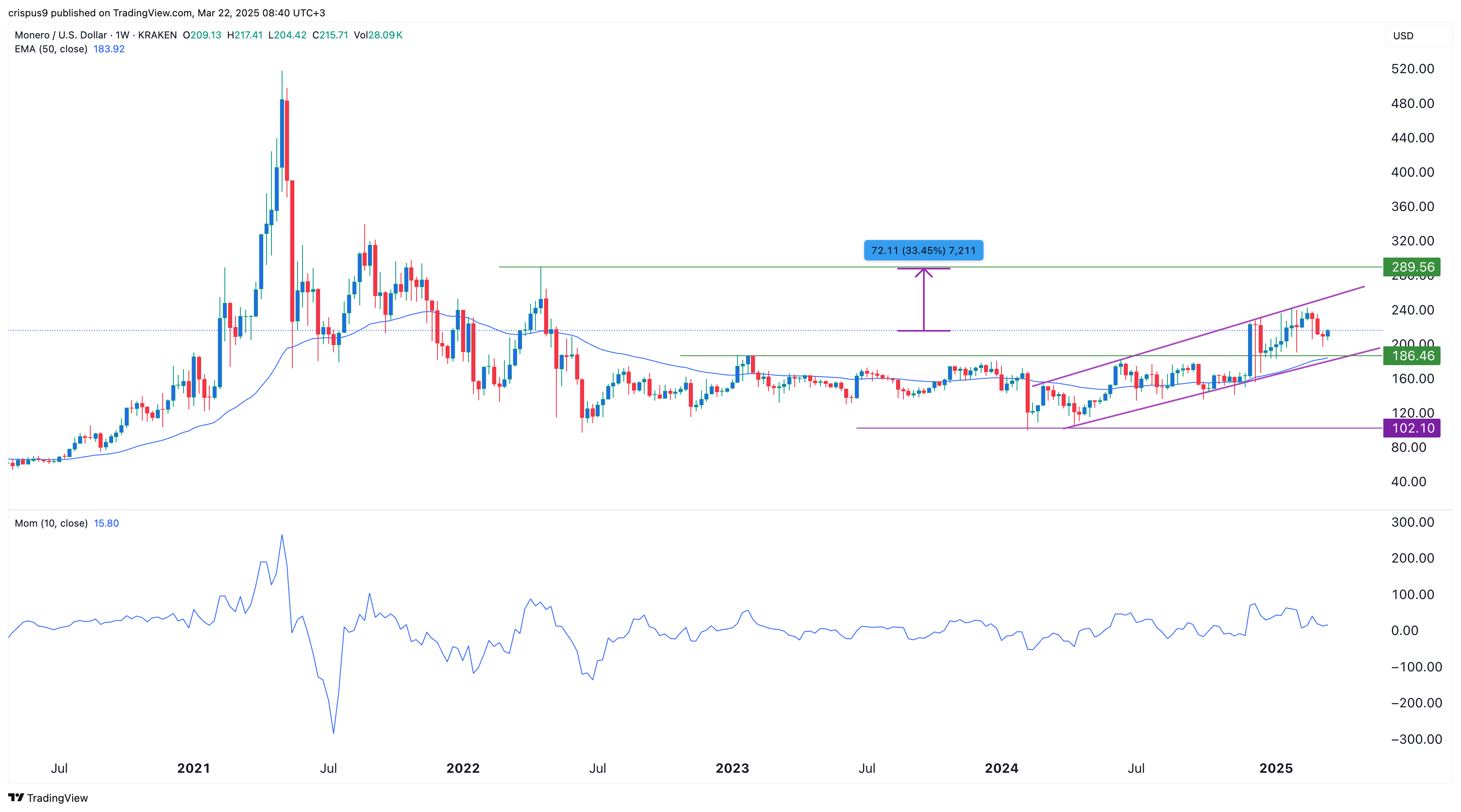 Monero price