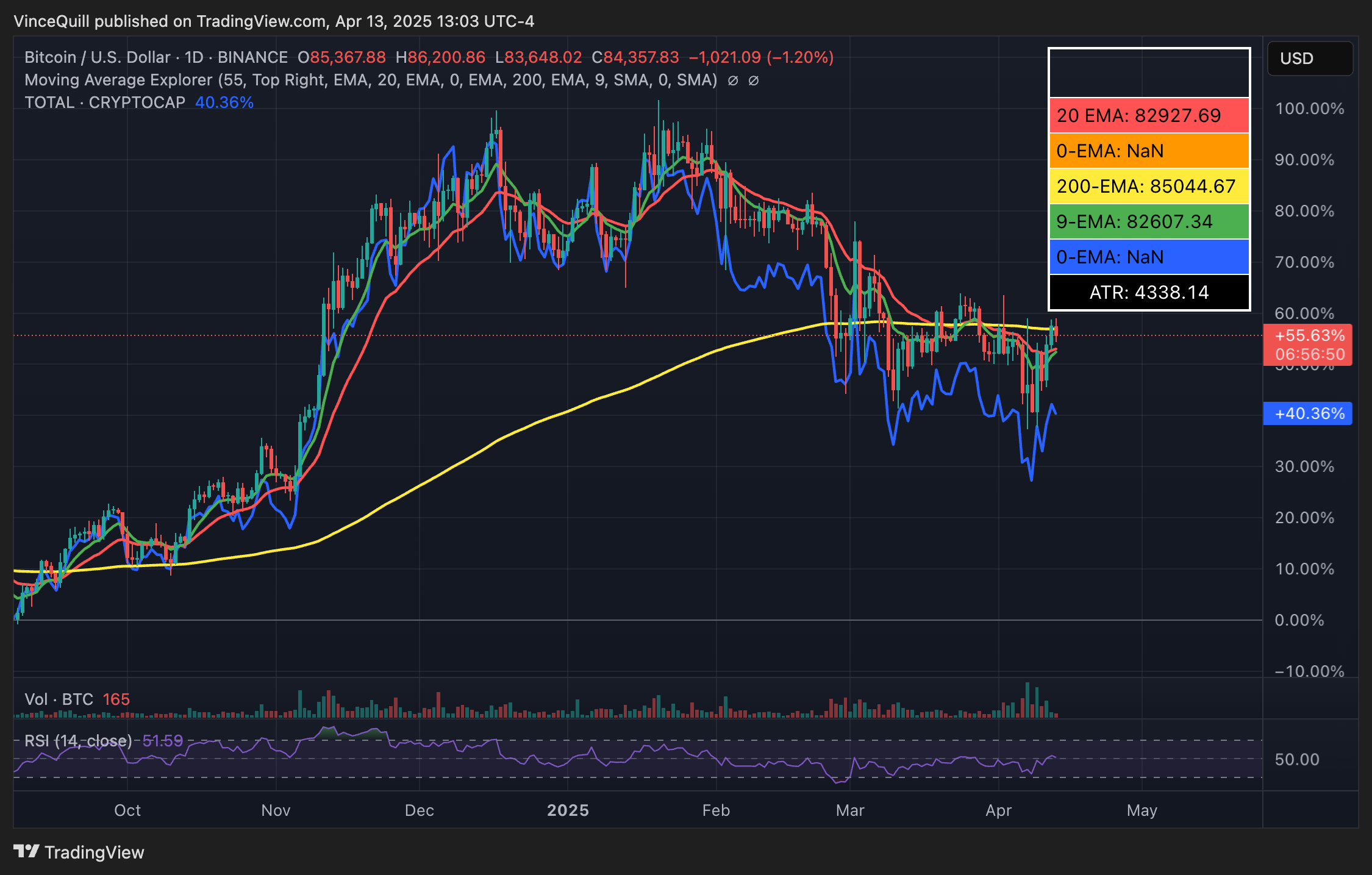 Bitcoin Price, Company Growth, Bitcoin Adoption, Co-Founder