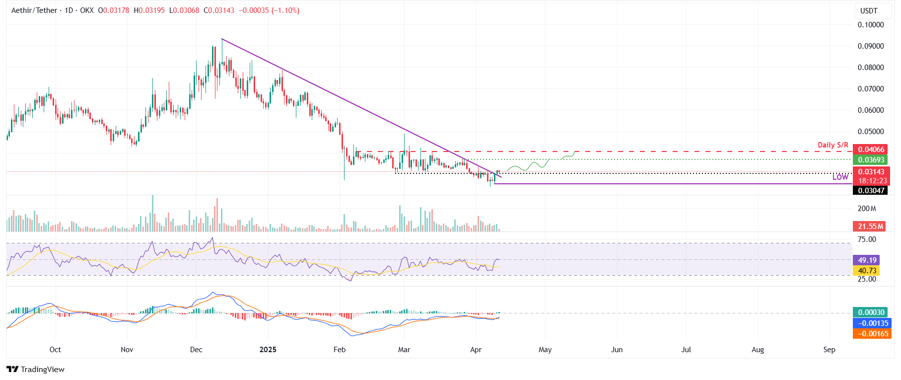 ATH/USDT daily chart
