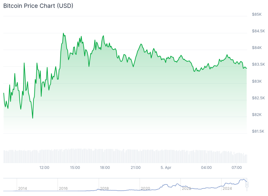 Bitcoin chart, Saturday, April 5.